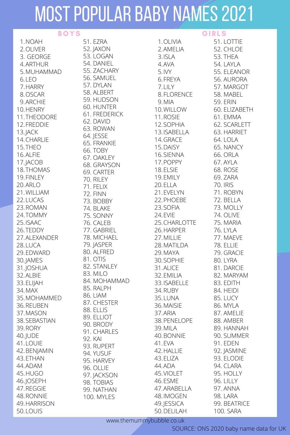 Most Popular Baby Names 2021 