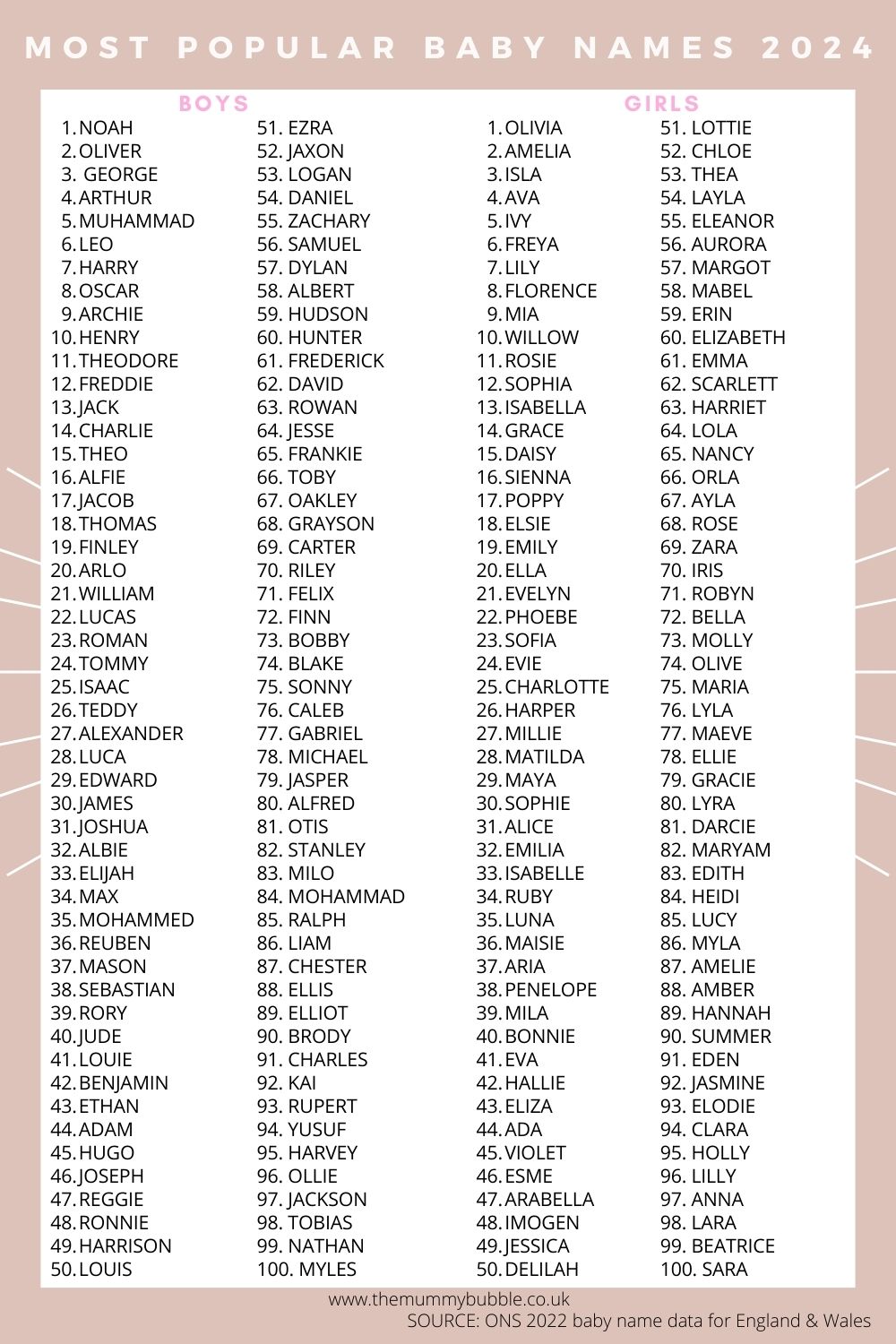 top 100 most popular baby boy and girl names according to ONS data